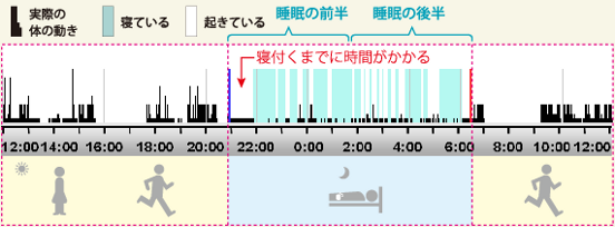 【グラフ】寝付くまで時間がかかるパターン