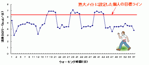 �C���^�[�o�������̕��@