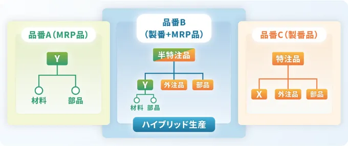 量産・個別受注・混在型も自在に対応