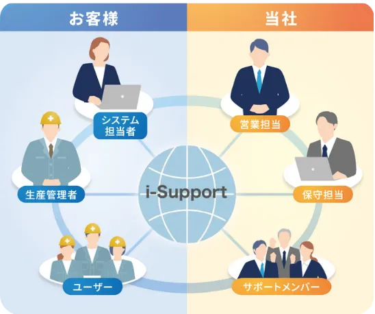 専用保守窓口「i-Support」で安心のサポート体制