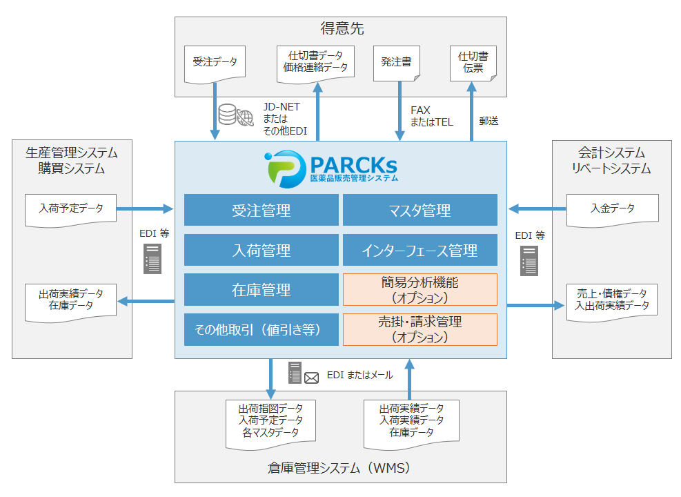 PARCKsの機能構成図