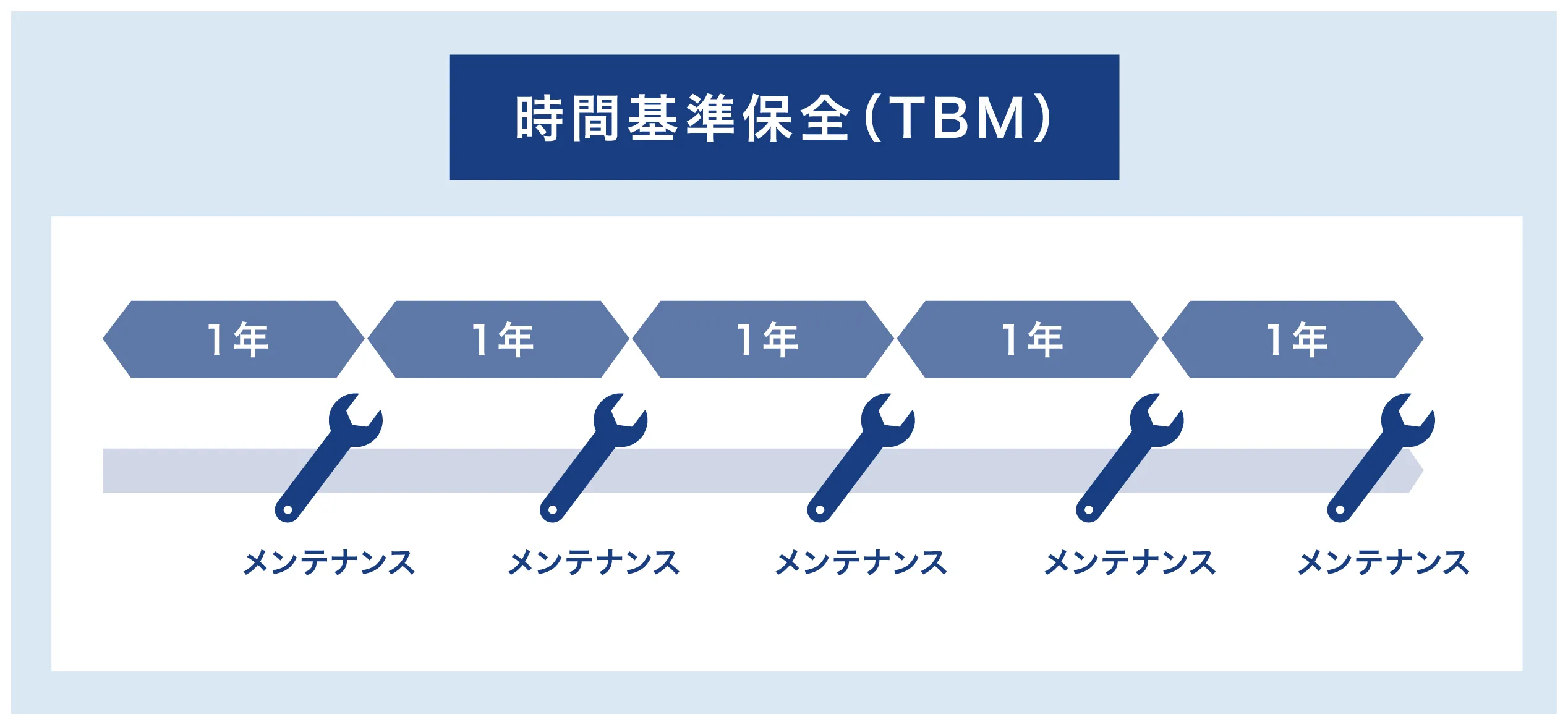 時間基準保全