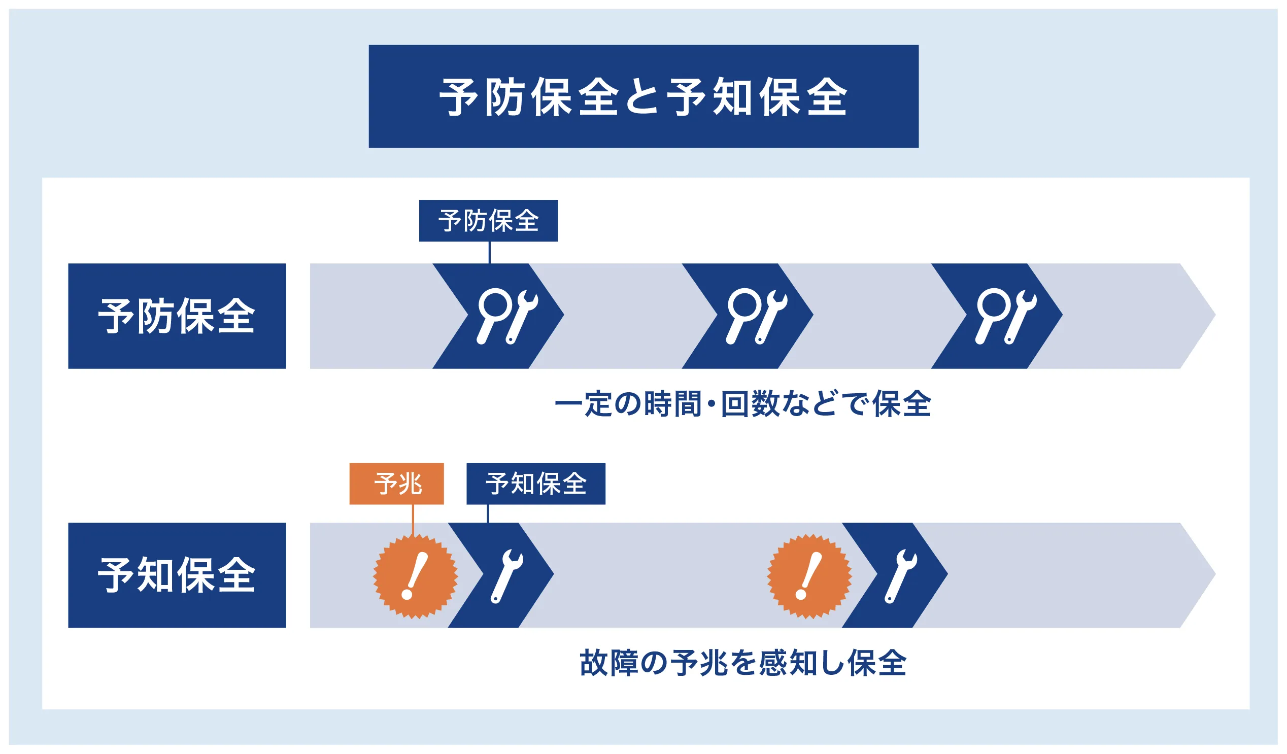 予防 保全 と は