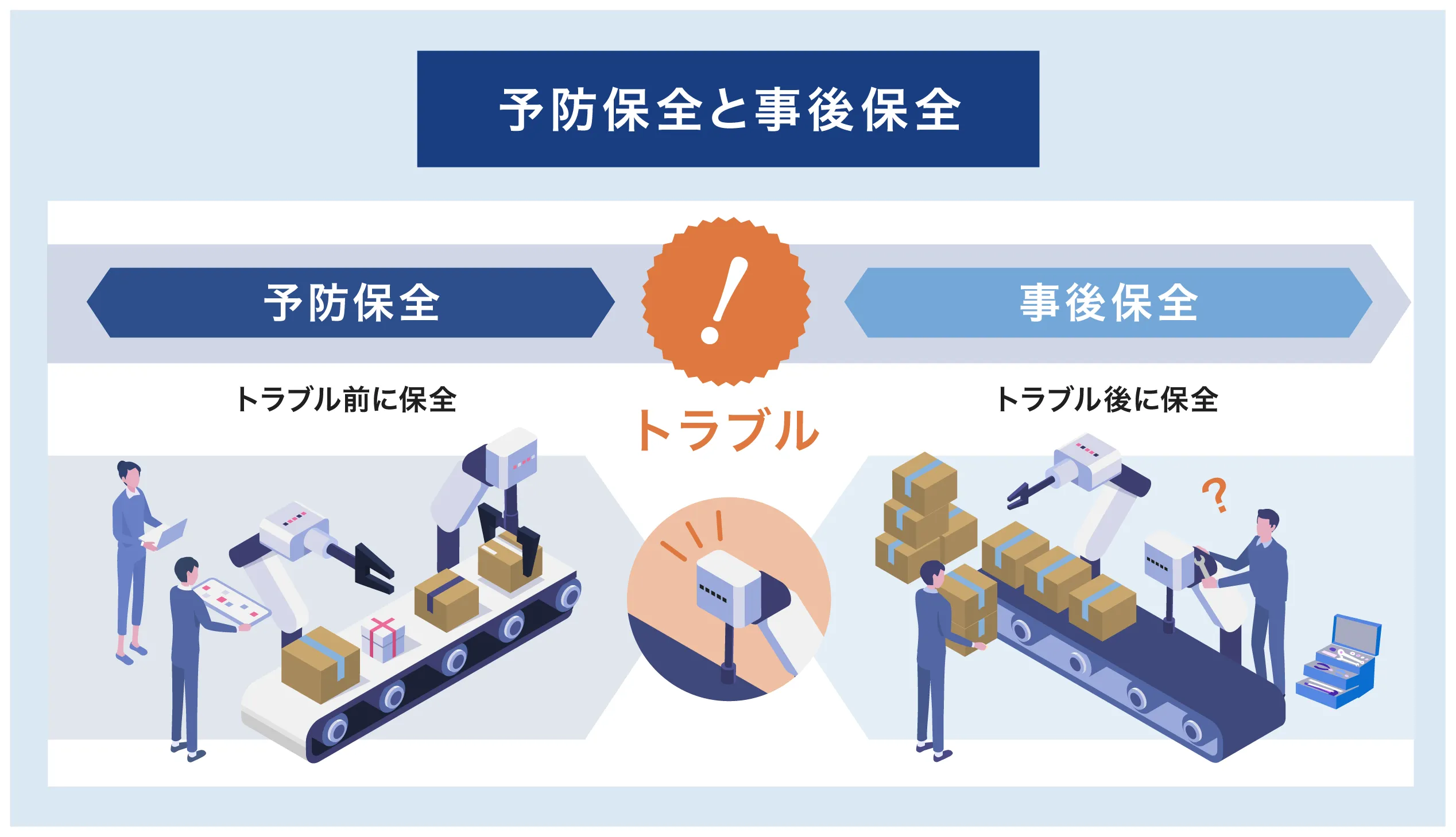 予防保全と事後保全