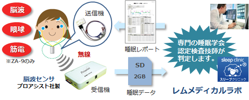 脳波センサZA-9 プロアシスト社製 脳波センサZA-9
