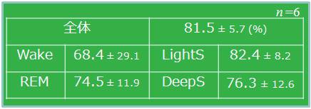全体(n=6)：81.5±5.7(%)